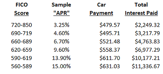 fico score apr car payment total interest paid